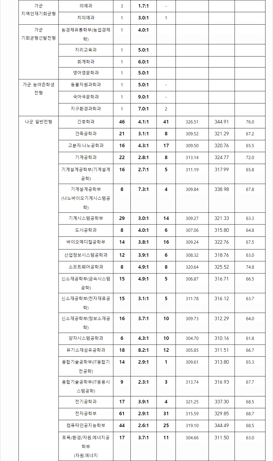 2023학년도 전북대학교 수능위주전형 전형 결과
