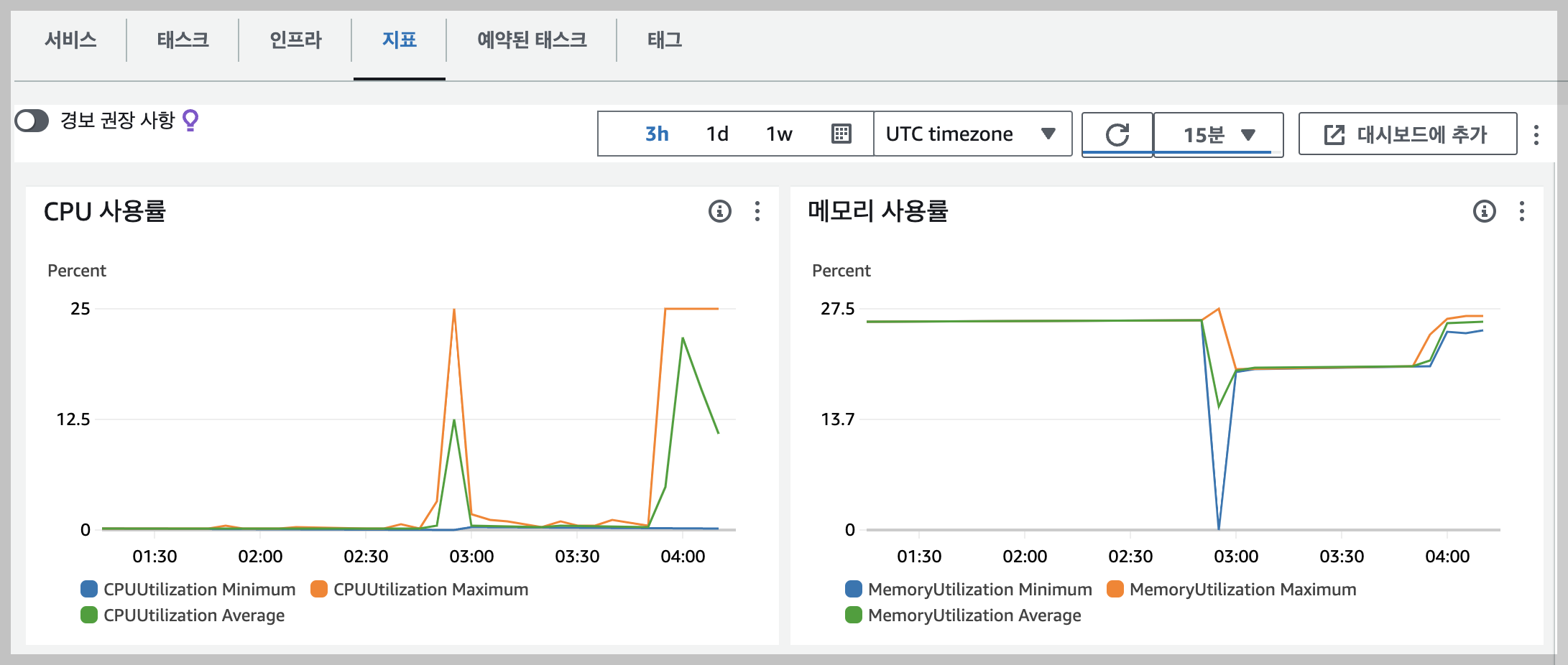 AWS 태스트 성능지표