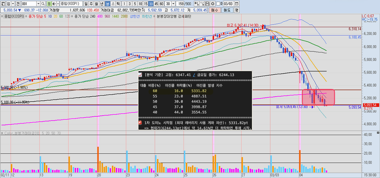 [마진콜 발생 예상 지점에서의 패턴 체크] - 반대 매매 물량 쏟아지고, 외국인 방어하고, 기관이 다시 매도
