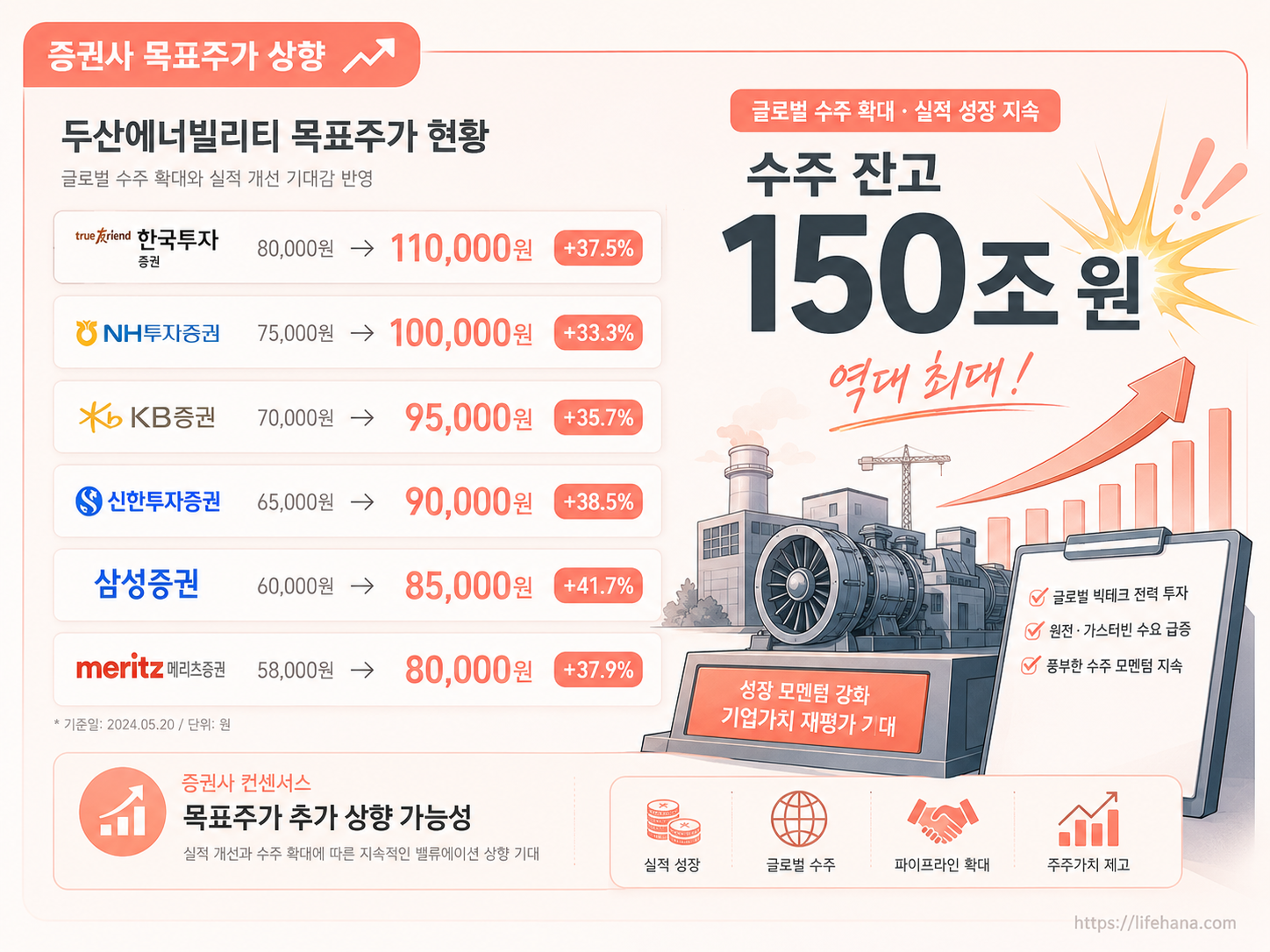 주요 증권사별 두산에너빌리티 목표주가 및 150조 원 누적 수주 핵심 포인트를 요약한 카드뉴스