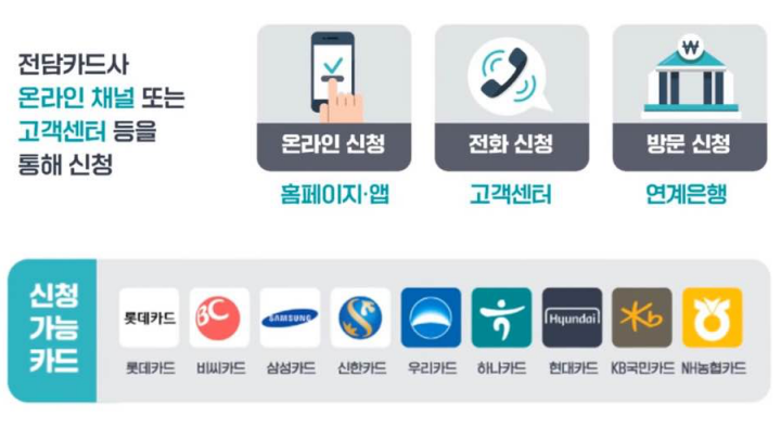 상생소비지원금-신청방법