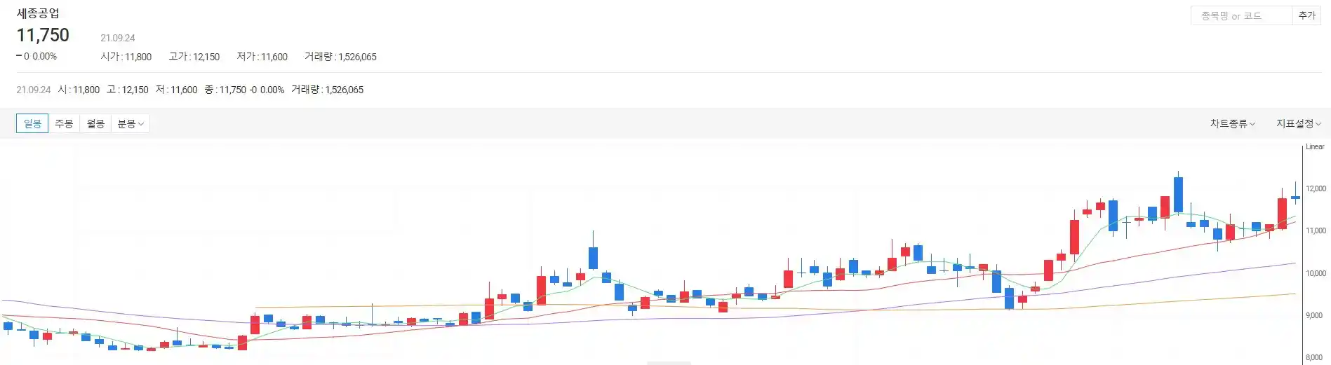 세종공업 주가 일봉 차트