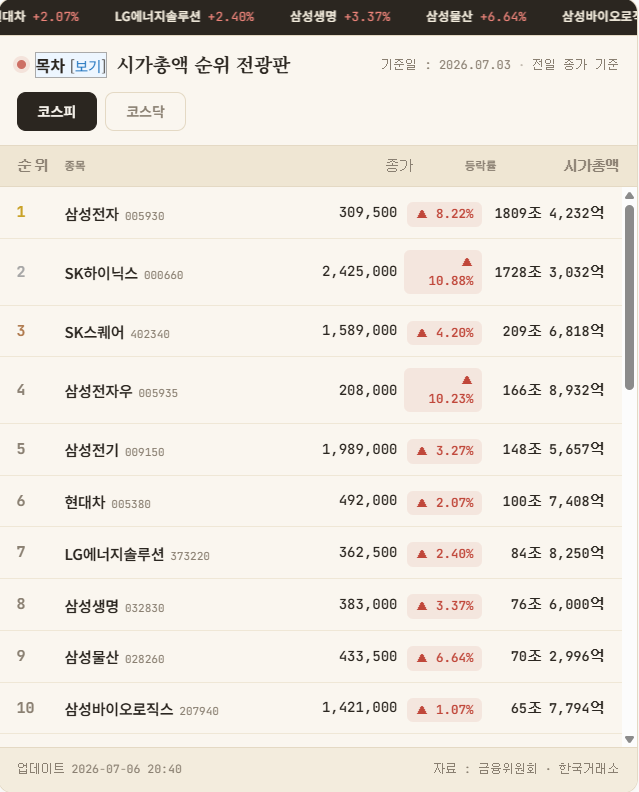 시가총액 순위 코스피 전광판