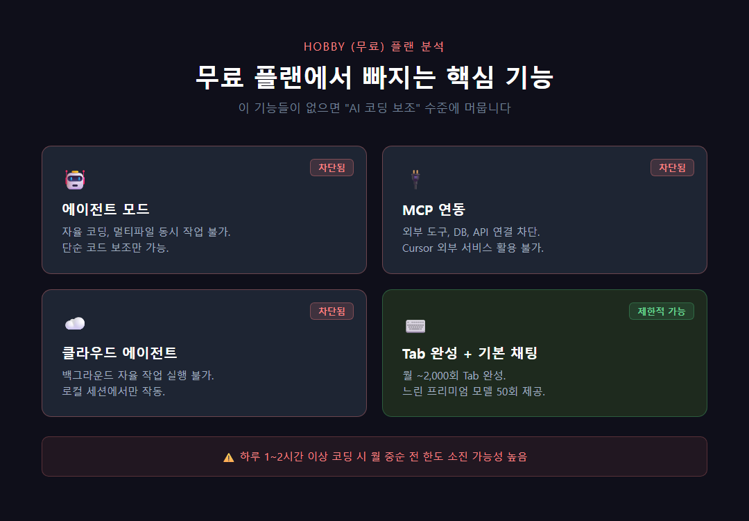 Cursor Hobby 플랜 제한 사항