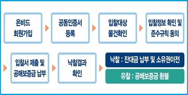 캠코 6월 압류재산 공매