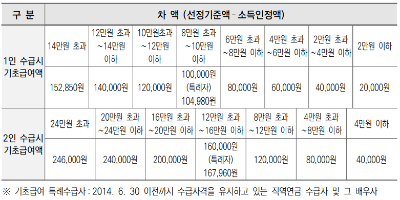 직역연금 수급 특례 대상자 기초급여액