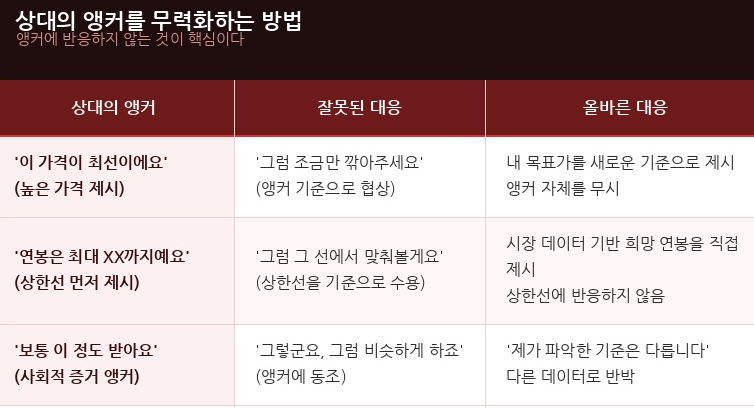 상대의 앵커를 무력화 하는 방법