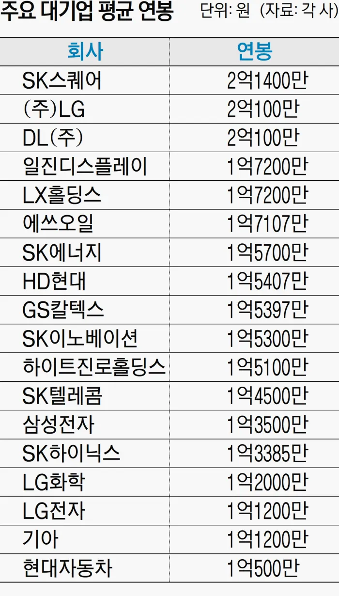 취준생이라면 무조건 봐야 할 대기업 초봉 TOP10 총정리 안내_1