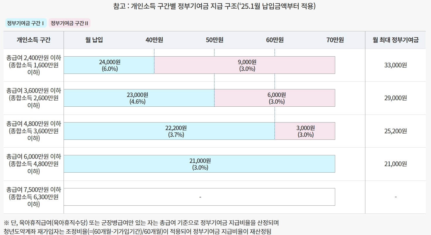 개인소득-구간별-정부기여금-구조