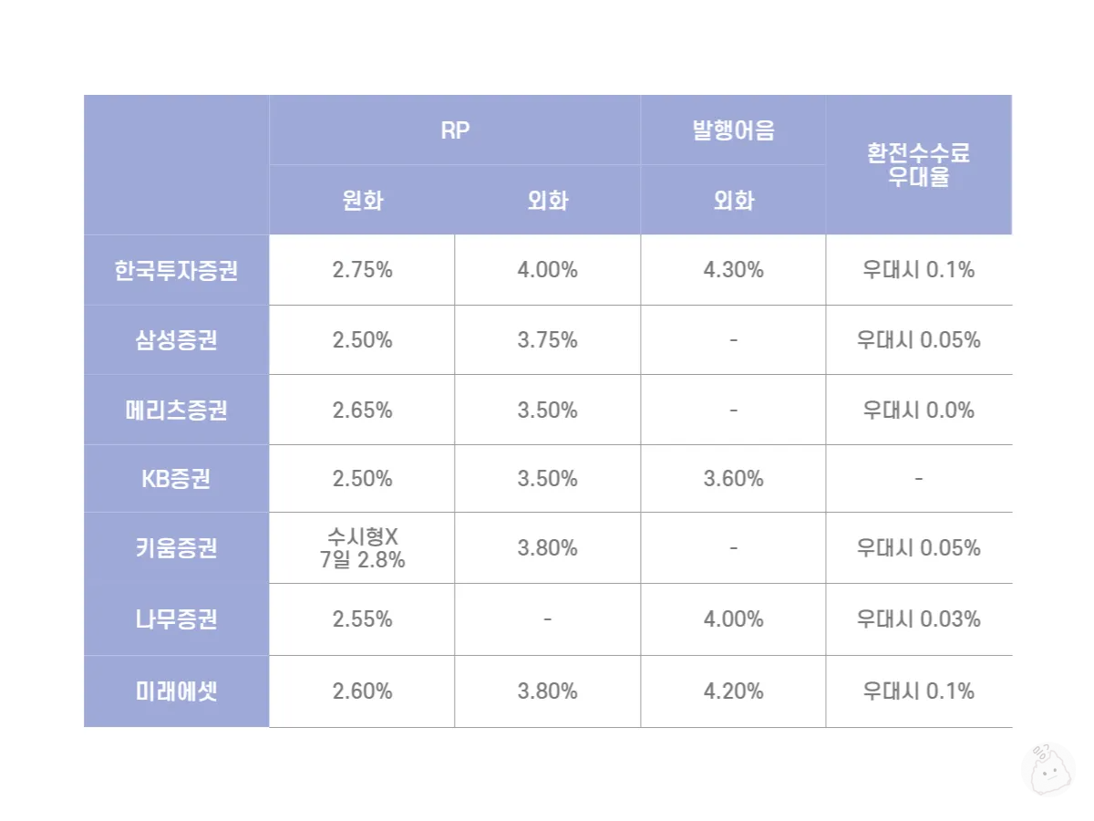 증권사별-원화-외화RP-이율-및-환전수수료-우대율-이벤트-현황