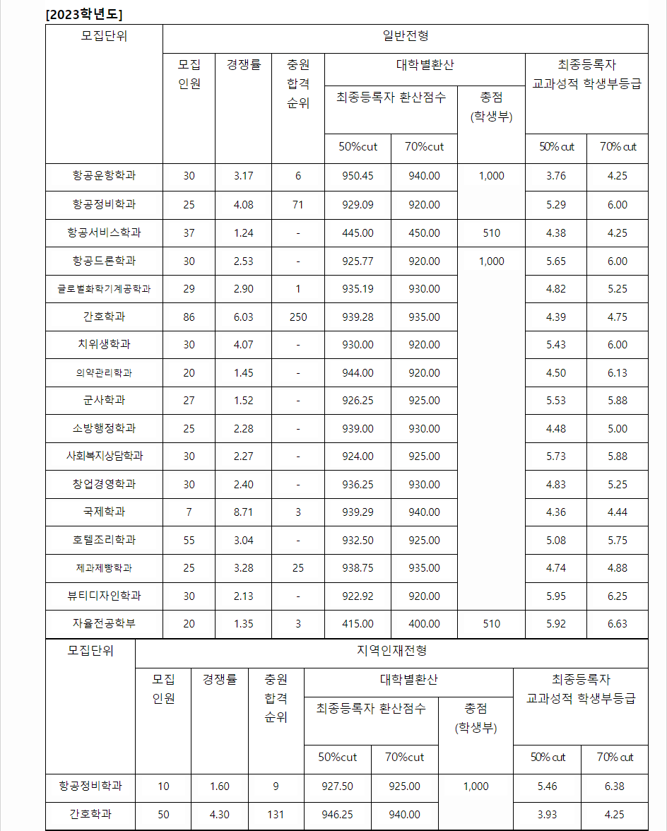 2023학년도 초당대학교 학생부교과전형 전형 결과