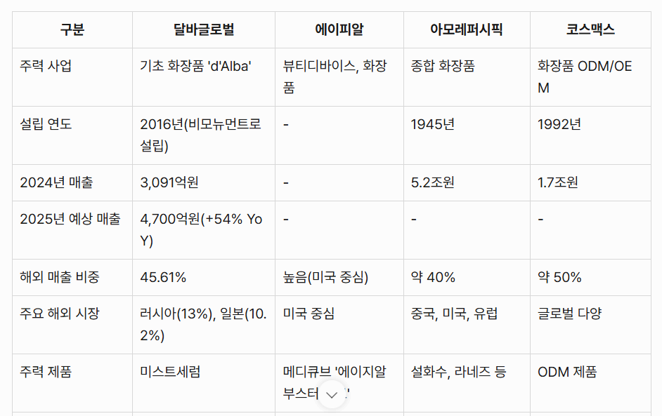 달바글로벌과 국내 주요 경쟁사 비교표