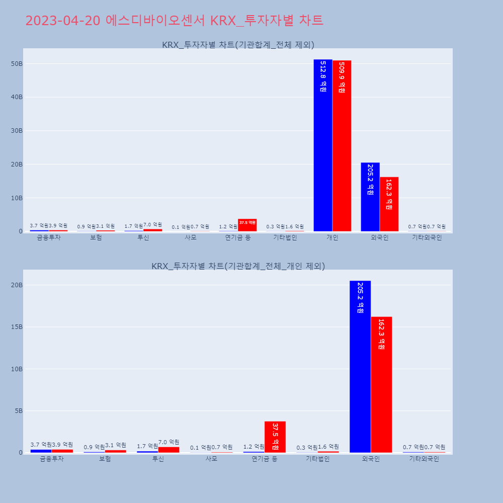 에스디바이오센서_KRX_투자자별_차트