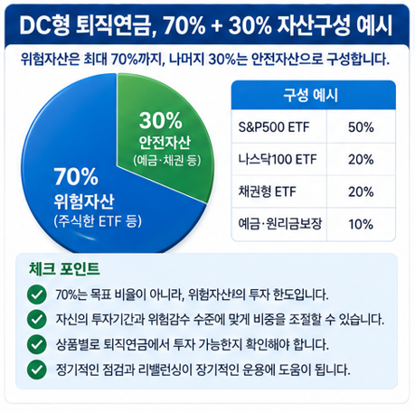 DC형 퇴직연금, 70% + 30% 자산구성 예시