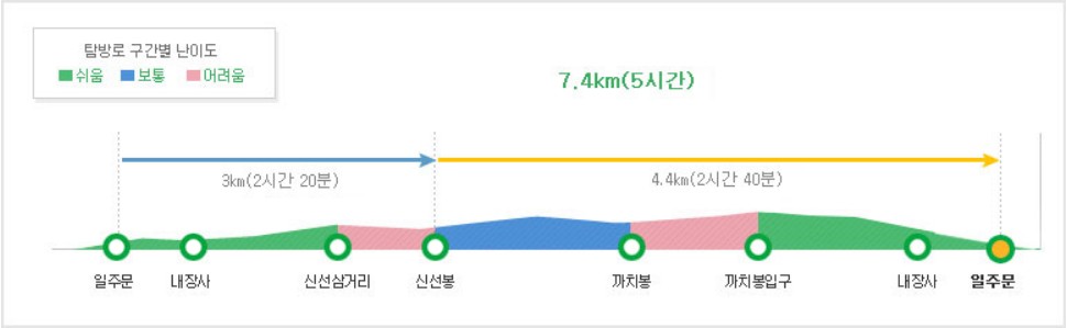 내장산 등산코스