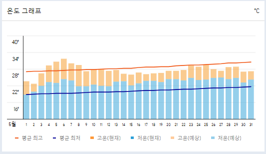 대만 5월 날씨와 옷차림