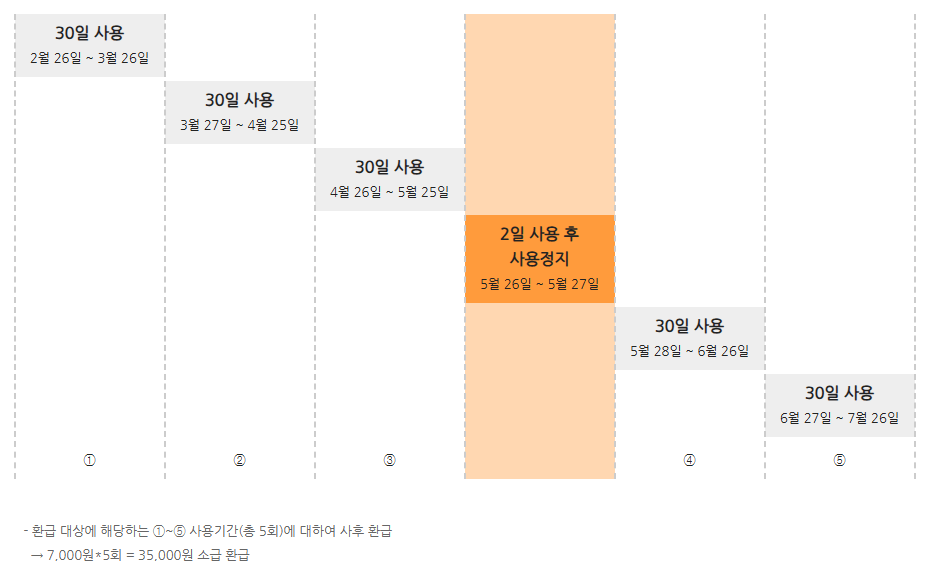 기후동행카드 환급 예시
