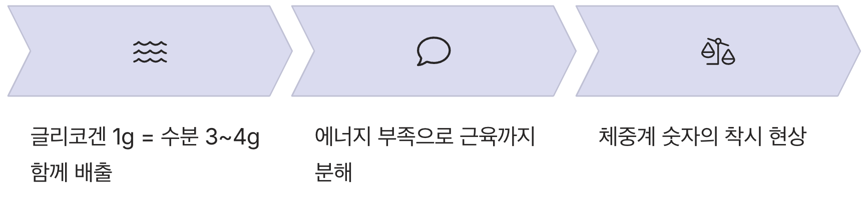 빠진 것은 '지방'이 아닌 '수분'과 '근육'