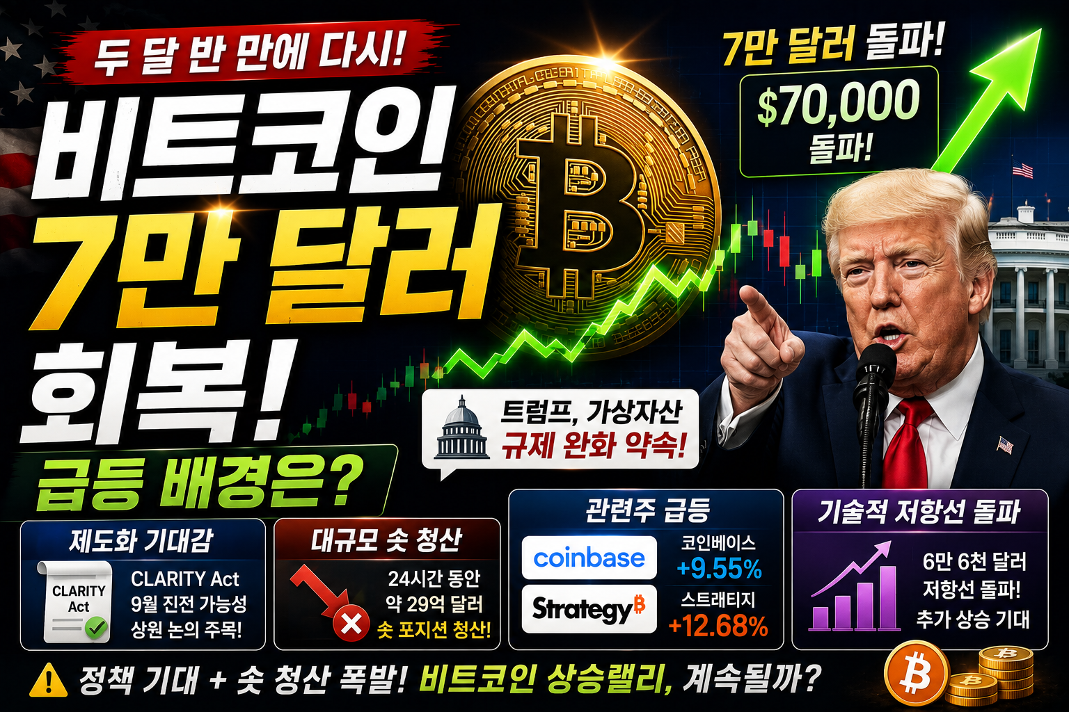비트코인 7만 달러 회복