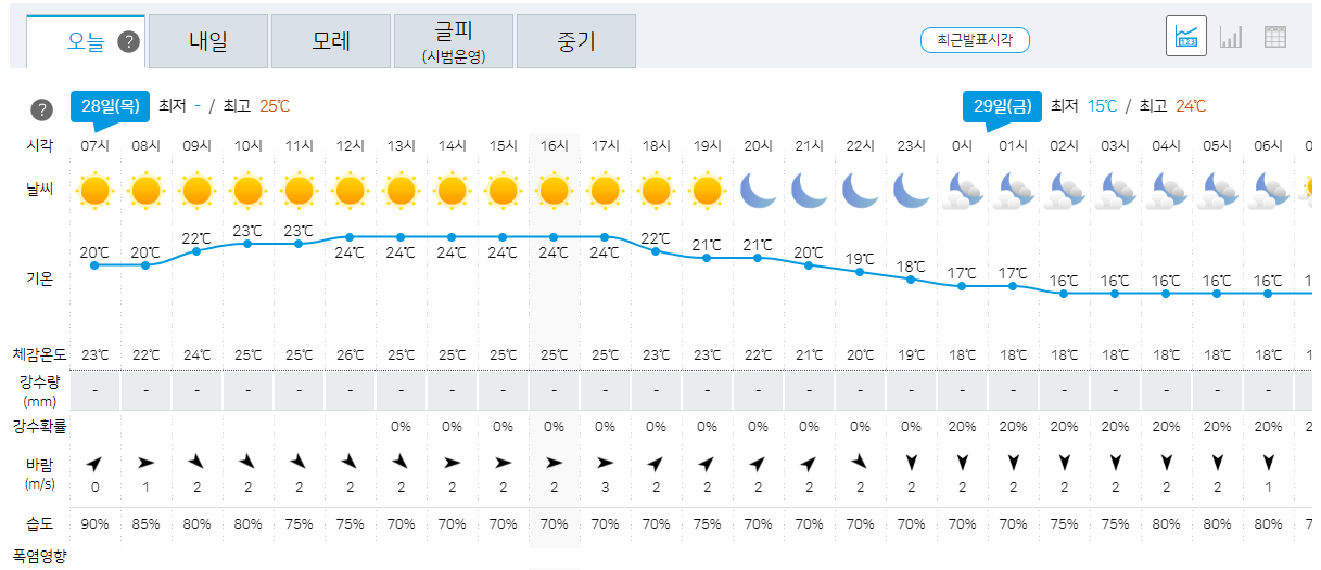서울,인천,경기 오늘의 날씨 예보