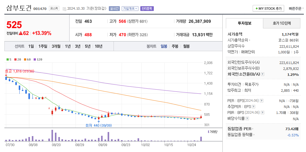 삼부토건 일봉차트
