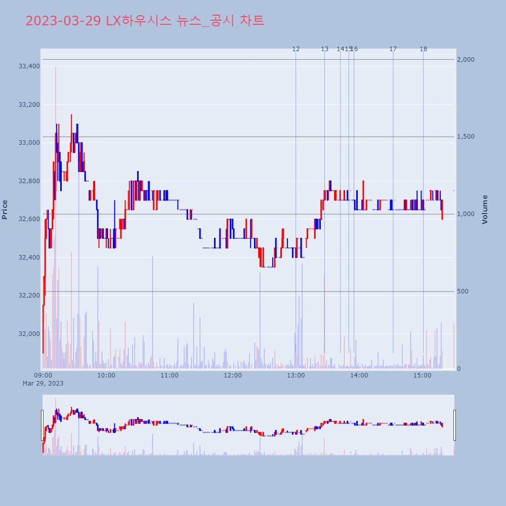 LX하우시스_뉴스공시차트