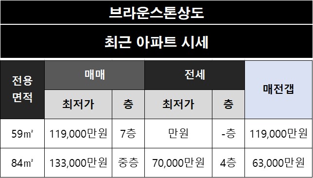 동작구 상도동 브라운스톤상도 아파트 네이버 시세 1