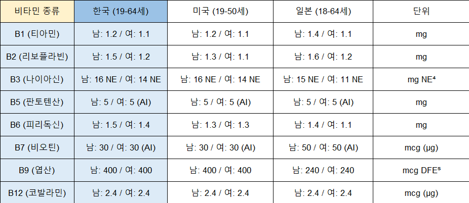 비타민 B 일일 권장 섭취량