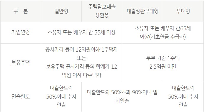 KB 골든라이프 공사주택연금론