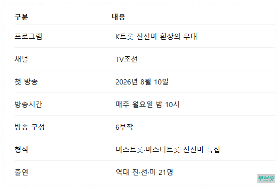 케이트롯 진선미 환상의 무대 방송시간 출연진 재방송 다시보기