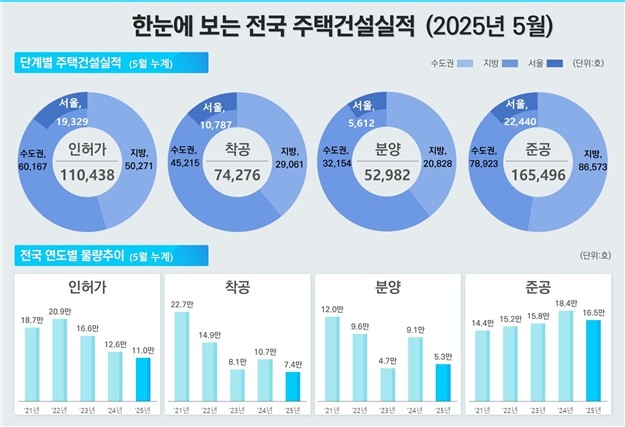 한눈에 보는 전국 주택건설 실적