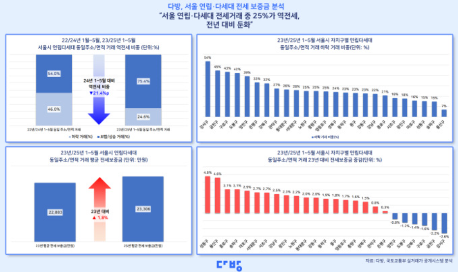 서울 연립·다세대주택 전세 보증금 변동 추이
