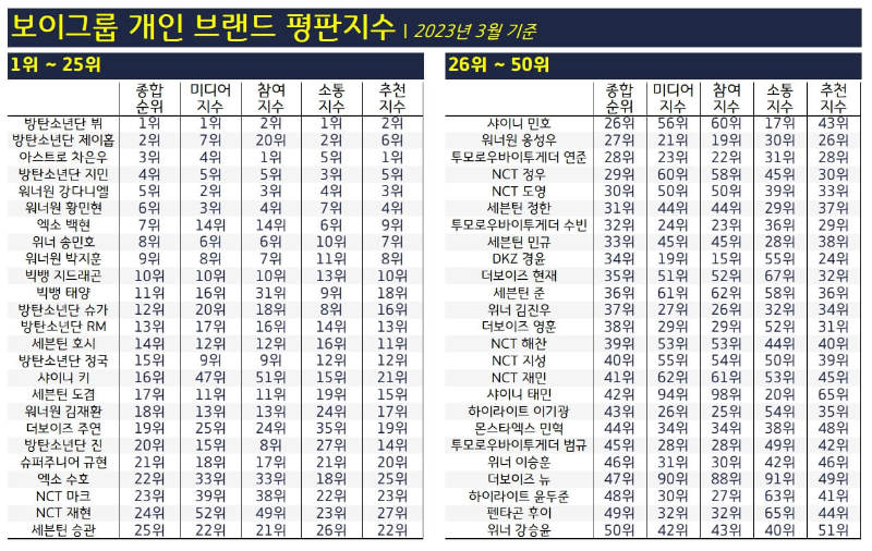 보이그룹-개인-순위-브랜드-평판-1위~50위