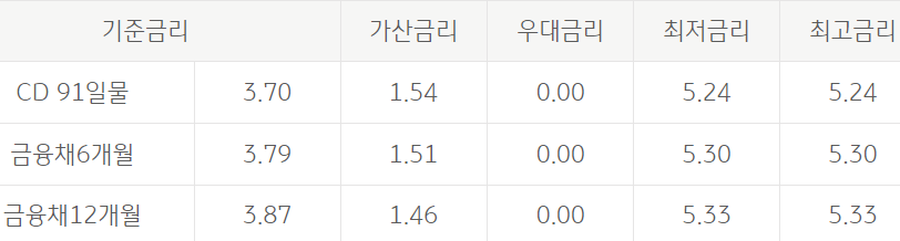 국민은행 KB 온국민 신용대출(갈아타기)
