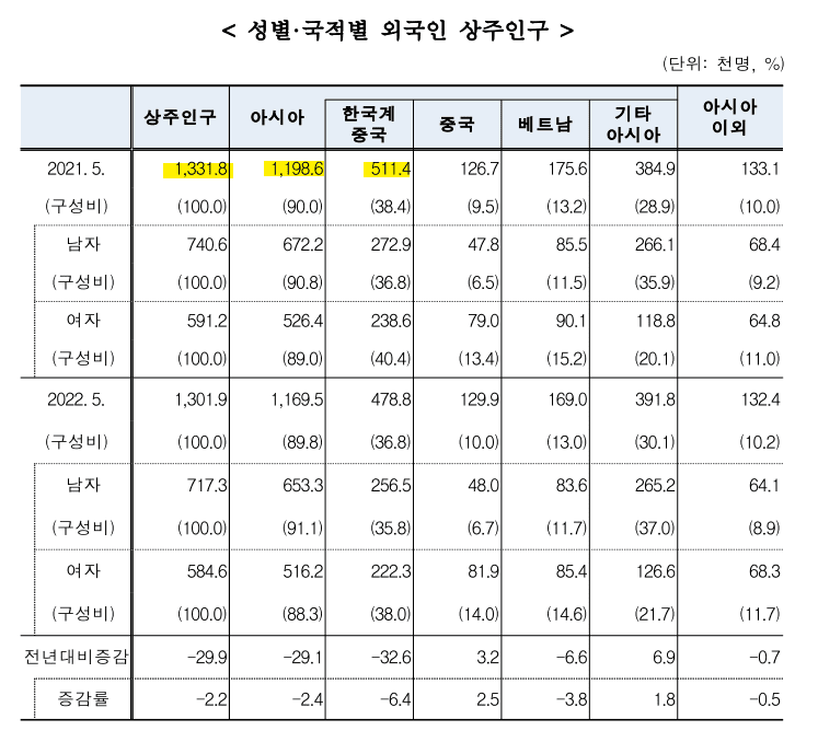 성별 국적별 외국인 상주인구