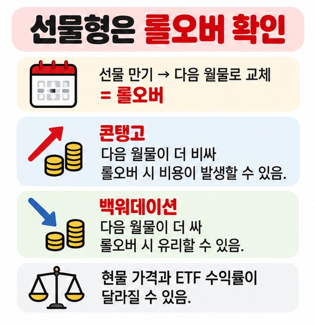 선물형 원자재 ETF의 롤오버 콘탱고 백워데이션과 현물 가격과의 괴리를 설명하는 카드
