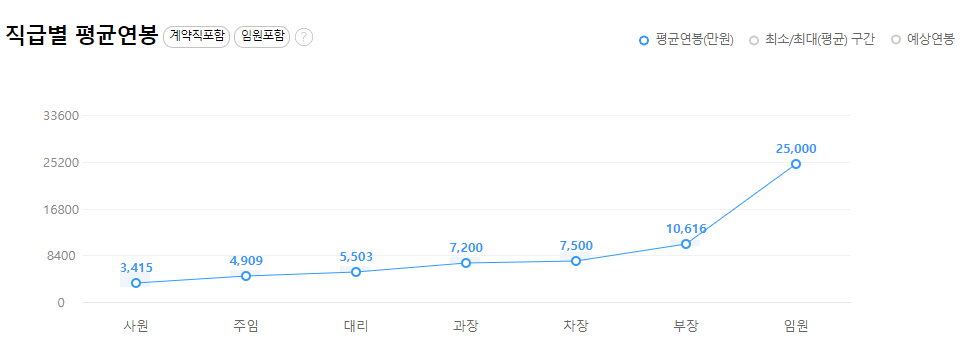 현대모비스-연봉-합격자 스펙-신입초봉-외국어능력