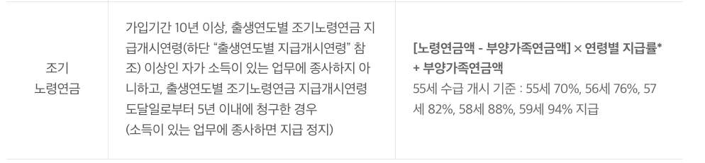 조기노령연금 수급자격