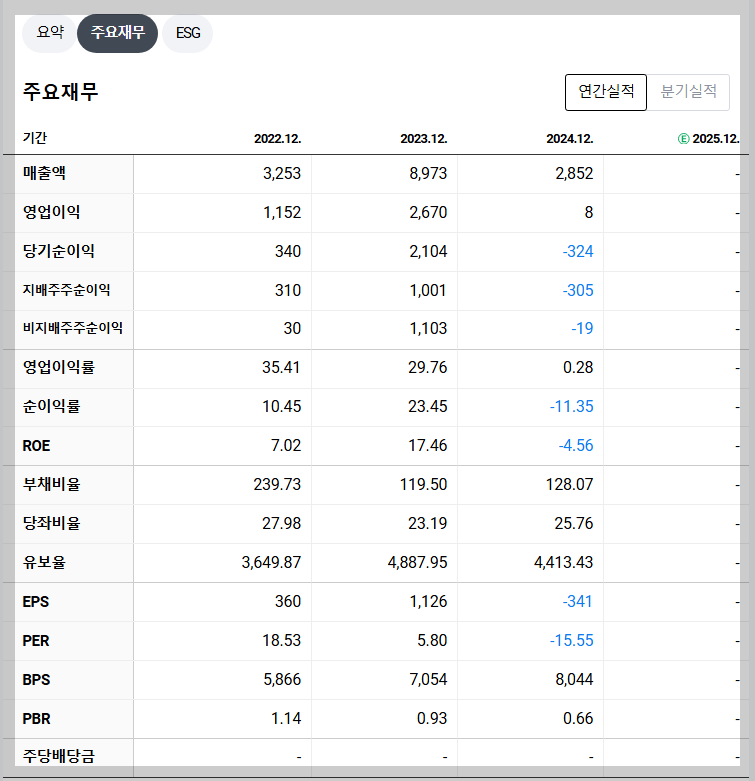 아난티 재무 지표