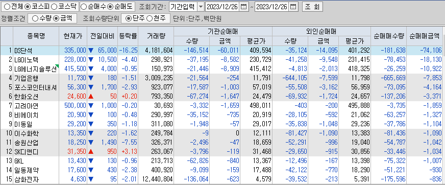 코스피 외국인 기관 순매도종목상위