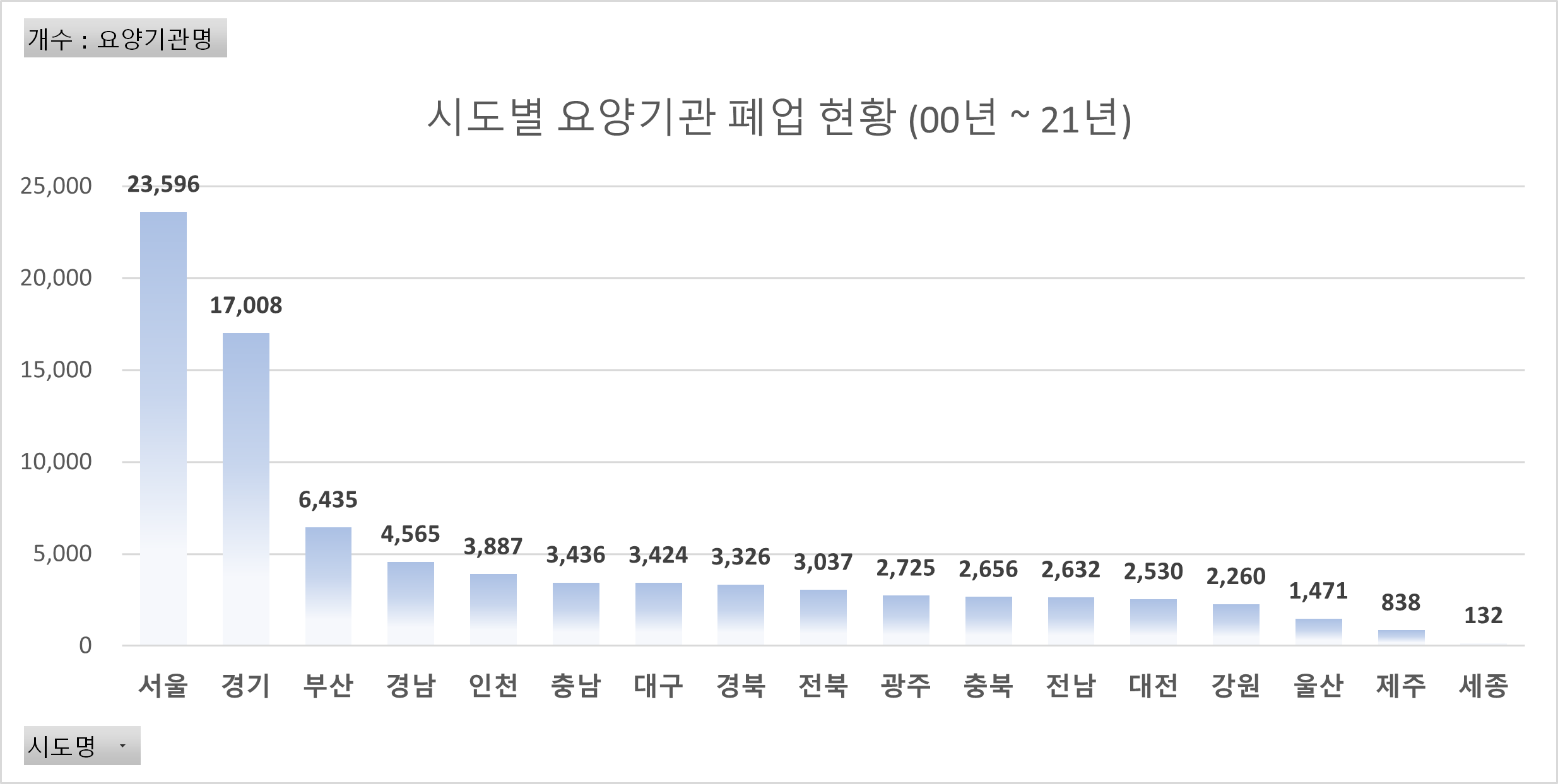 시도별_폐업_현황