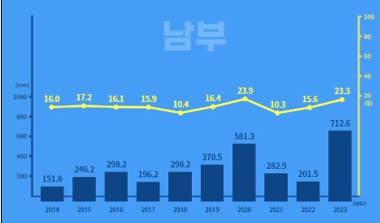 2024년 장마기간 기상청 날씨알리미 앱 다운로드