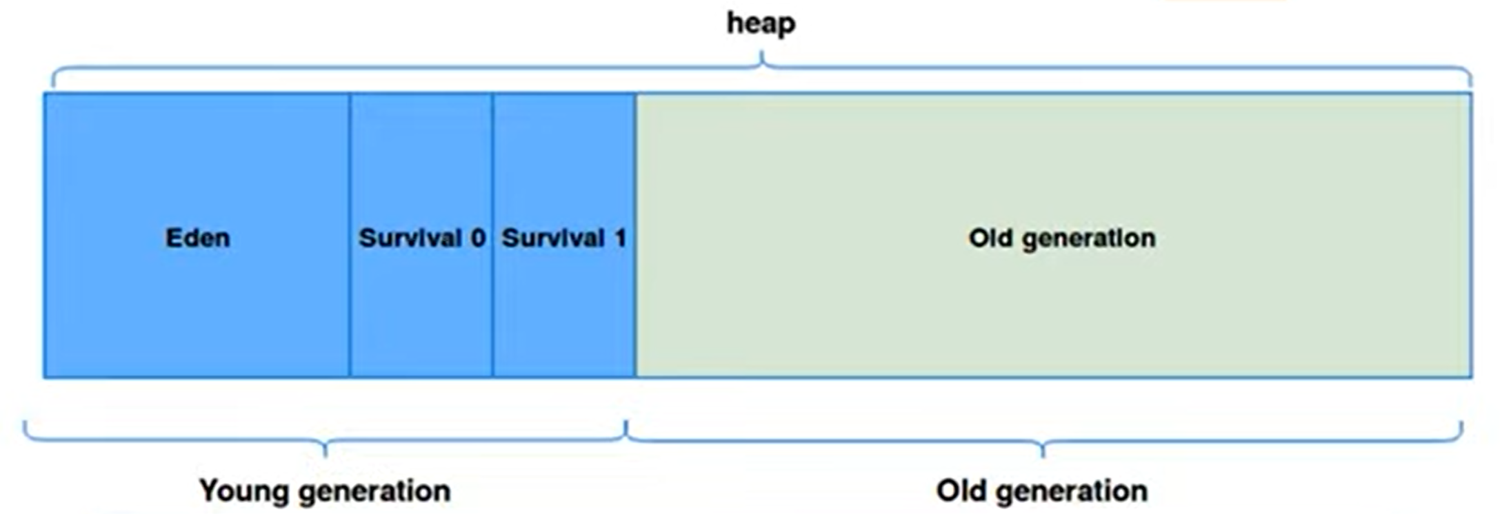 Heap 영역 구조