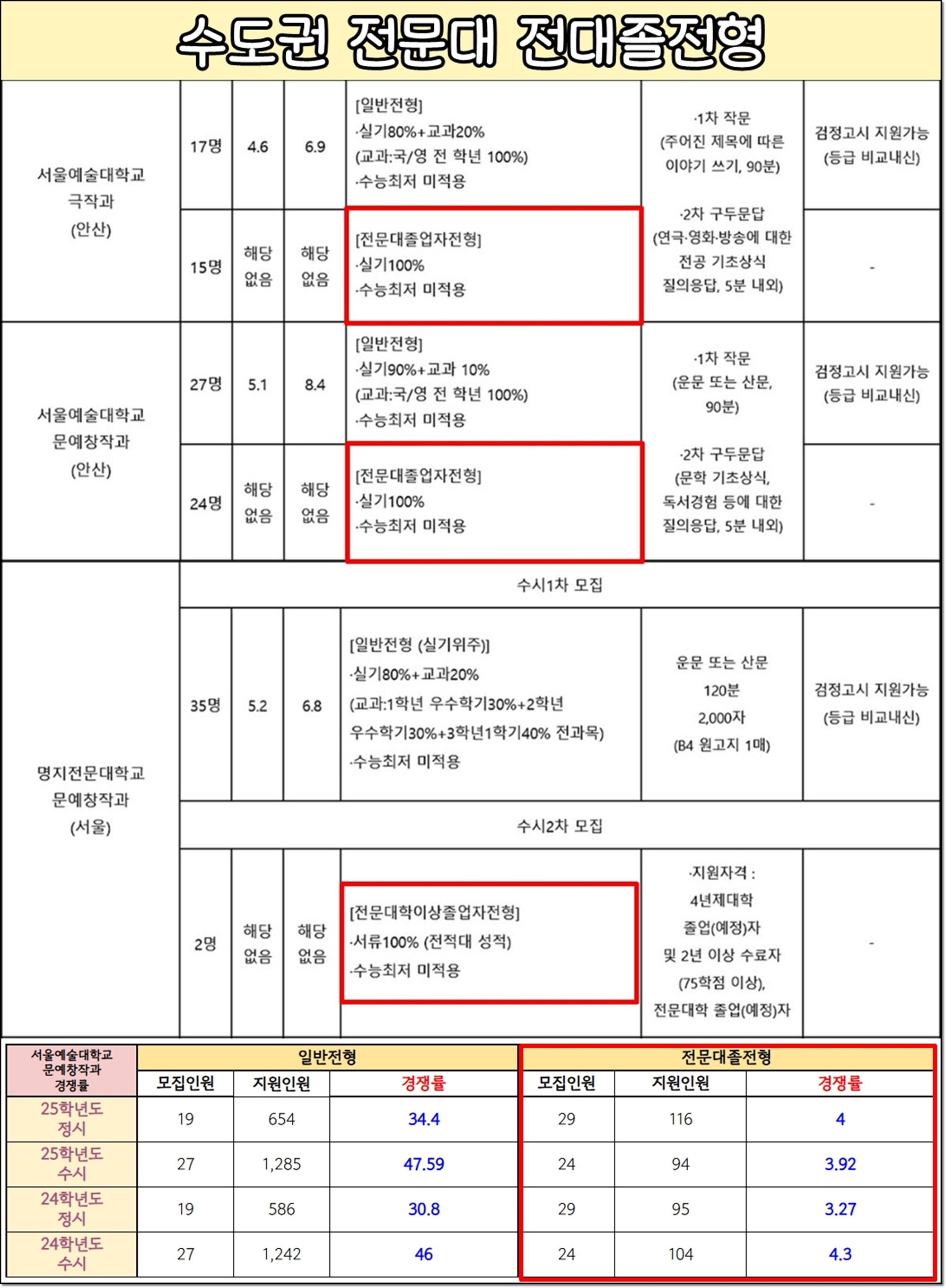 수도권 전문대 및 4년제 대학 편입 방법