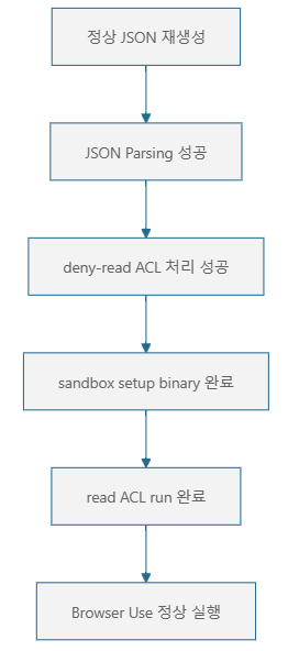 [Tools/Codex] Codex Windows 샌드박스 ACL 오류 해결 (Codex가 브라우저 사용을 못할때)