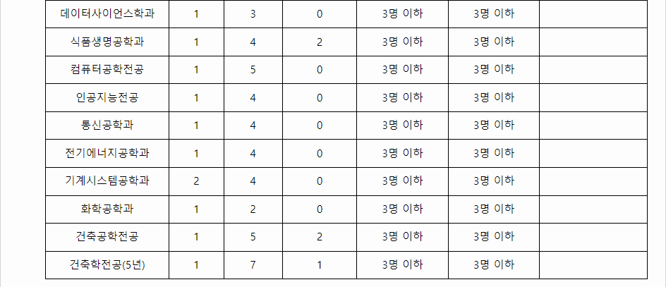 2023학년도 제주대학교 학생부종합전형 사회통합전형 결과
