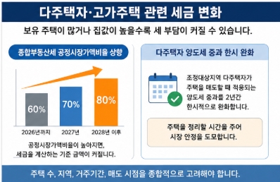 2026 부동산 세제개편 쉽게 정리! 종부세&middot;양도세 변화
