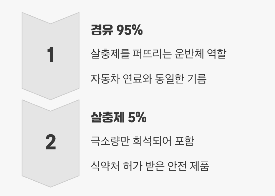 연기의 정체&amp;#44; 살충제 vs 경유