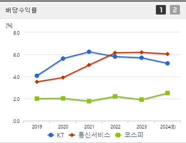 케이티 배당수익률