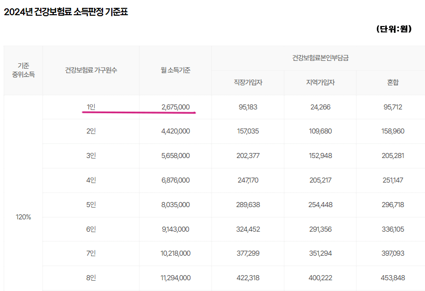 2024 건강보험료 소득판정 기준표1